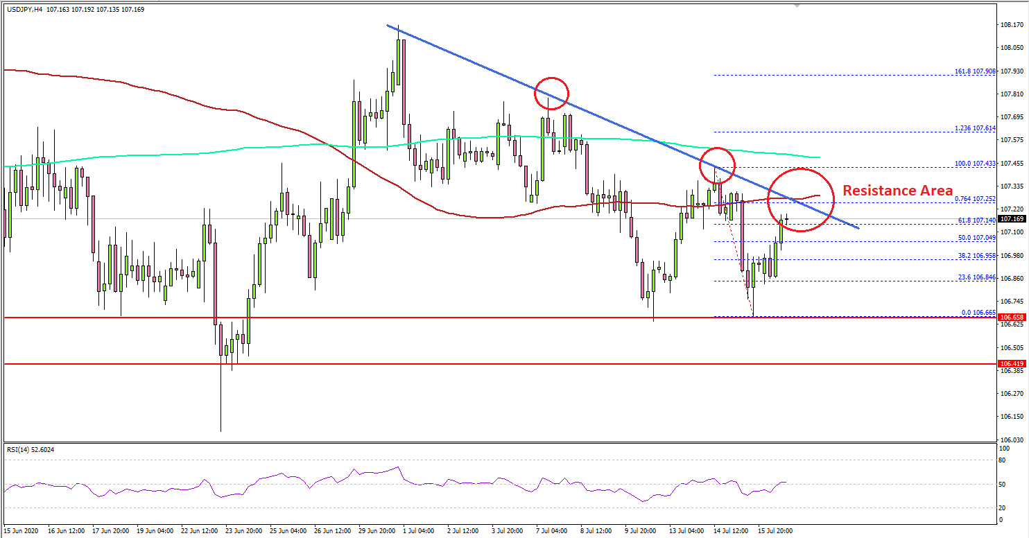 USD/JPY Could Recover Sharply If It Clears 107.50