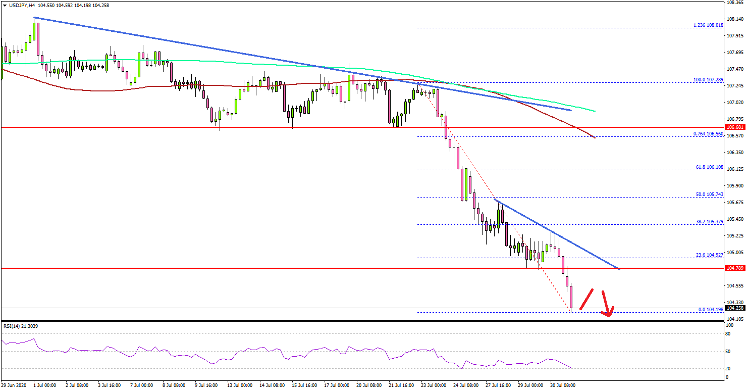 USD/JPY Nosedives Below 105.00 After Disappointing US GDP