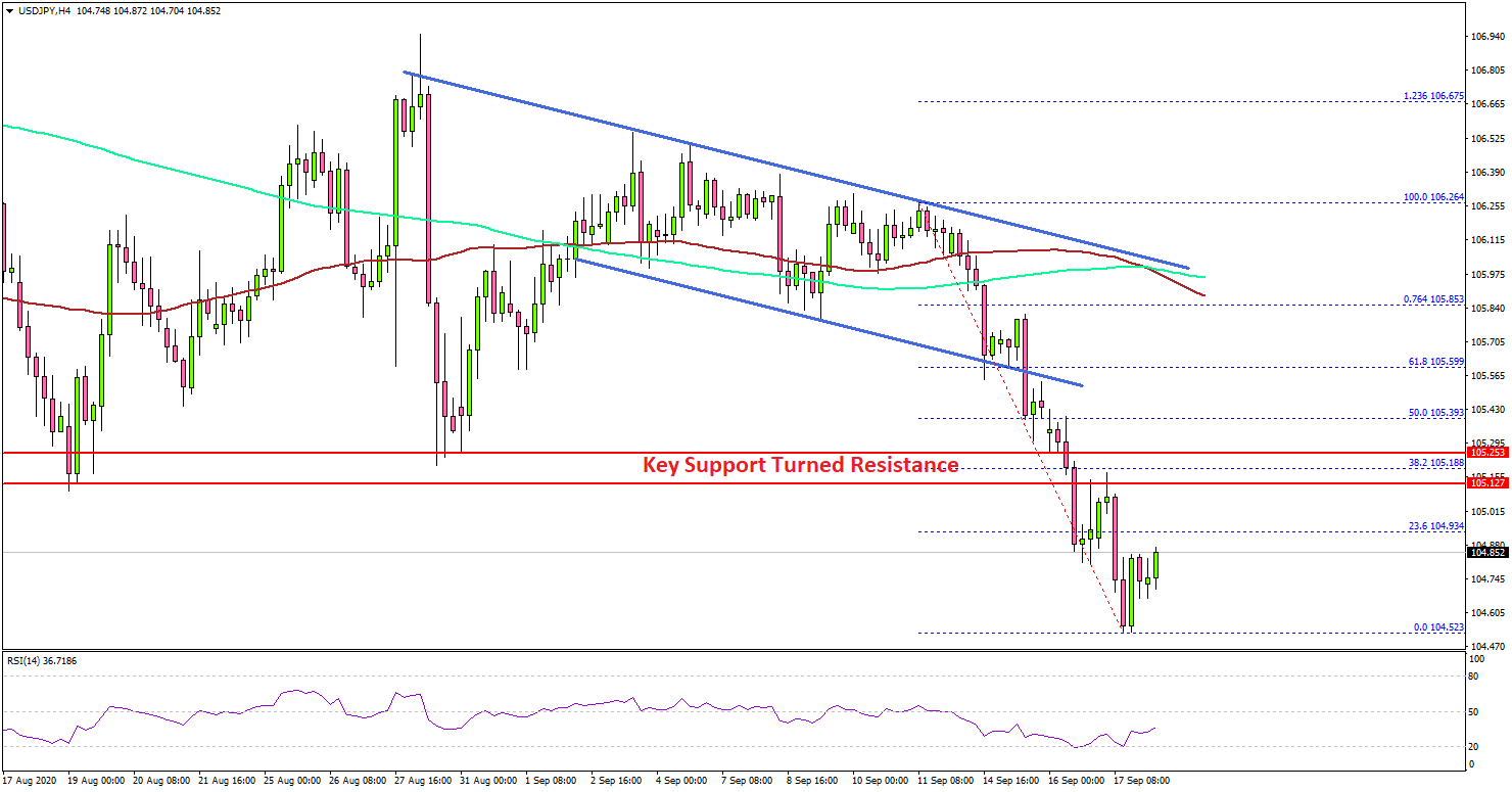 USD/JPY Dives Below Key Support, Oil Recovers Sharply