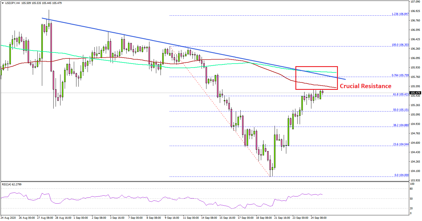USD/JPY Recovery Approaching Crucial Juncture
