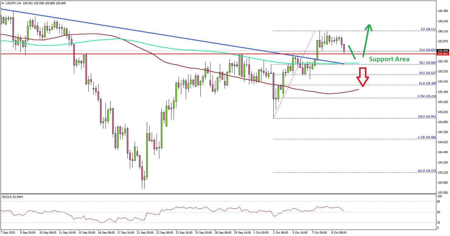 USD/JPY Breaks Key Resistance, Oil Price Extends Its Rise