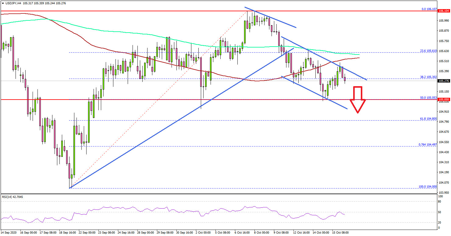 USD/JPY Could Nosedive If It Breaks 105.00