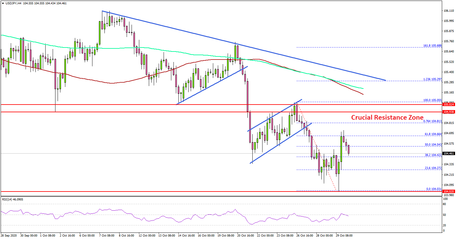 USD/JPY Could Struggle Despite Sharp Rise In US GDP