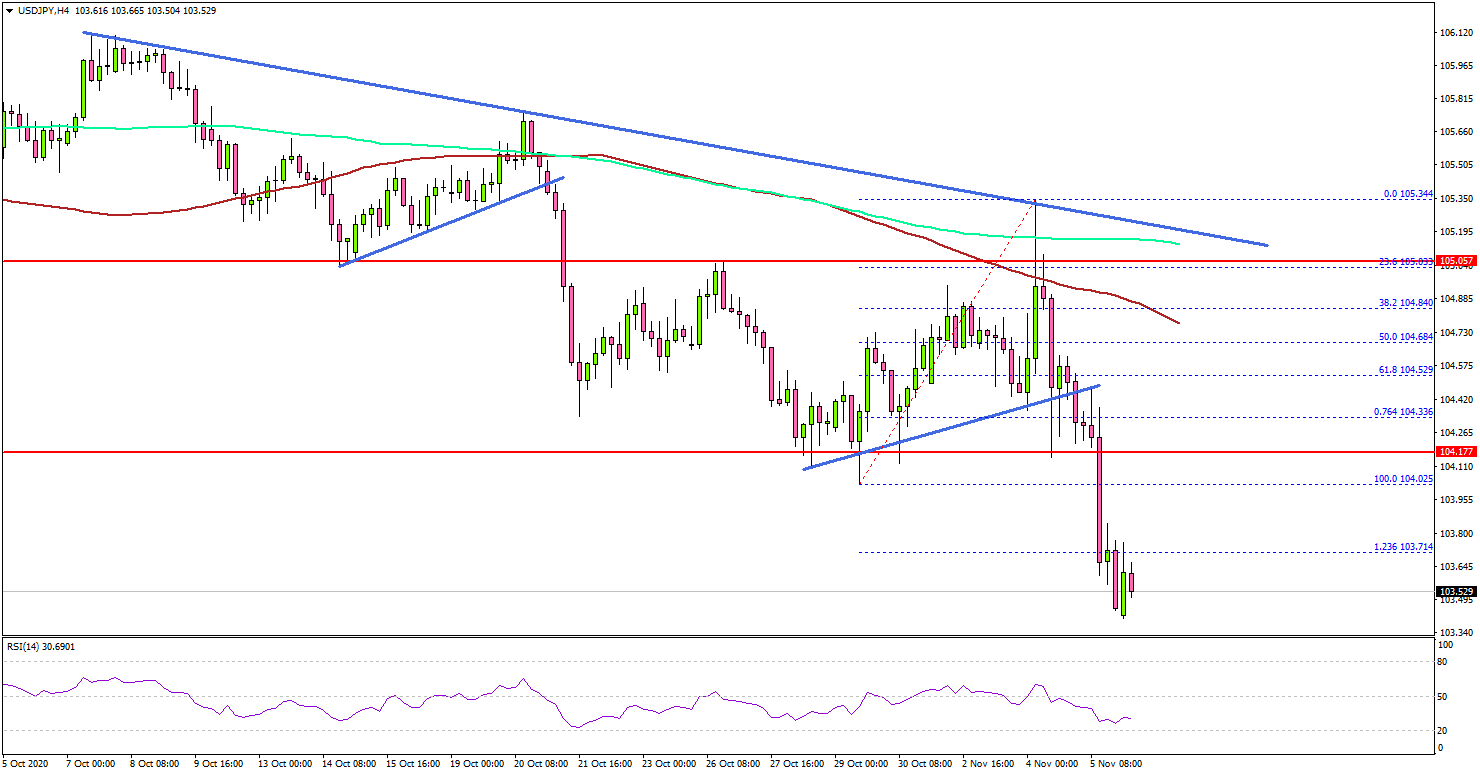 Dollar Weakens As USD/JPY Nosedives And Gold Extends Rally