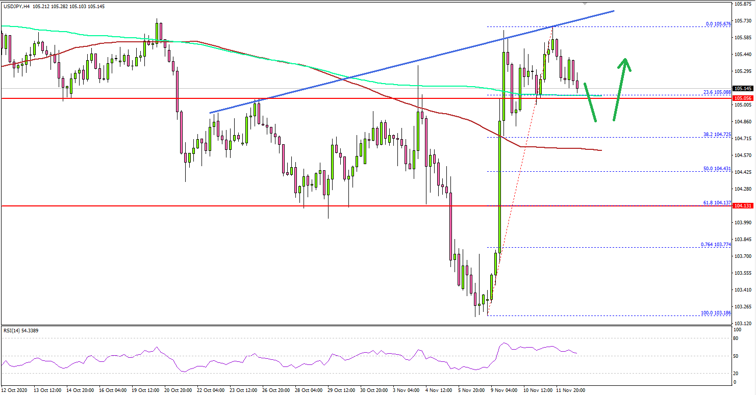 USD/JPY Remains Supported, NZD/USD Rallies