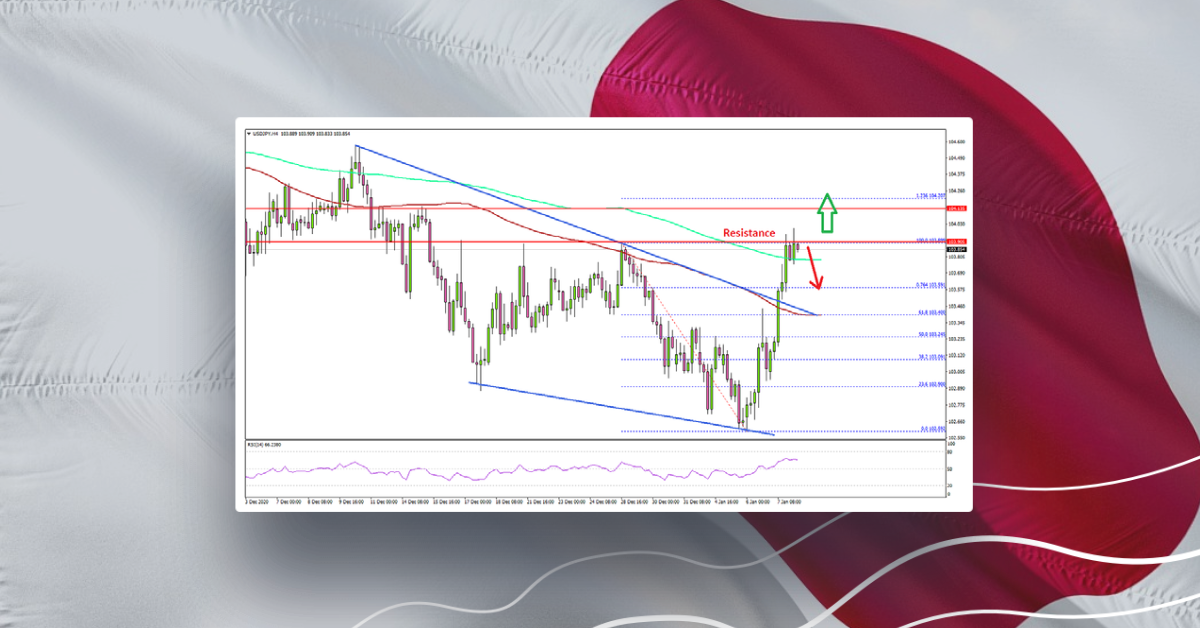 USD/JPY Starts Recovery, 104.00 Holds The Key