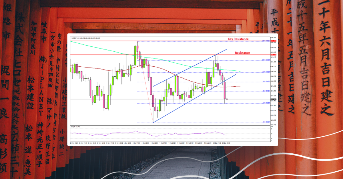 USD/JPY Still Capped Near 104.75, EUR/JPY Outperforms