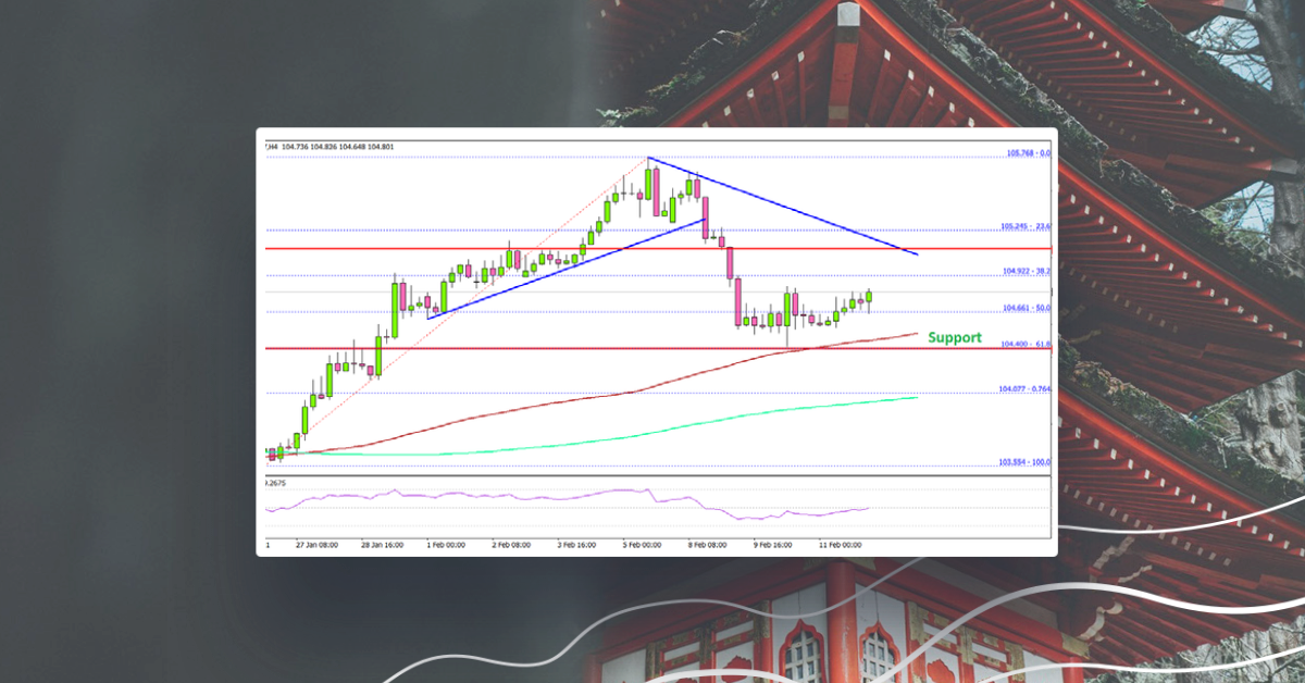 USD/JPY Holding Key Support Near 104.40