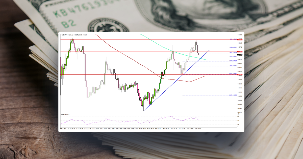USD/JPY Regains Strength, US CPI Increased 3.4%