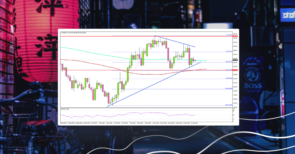 USD/JPY Steadies Above 103.50, EUR/USD Extends Losses