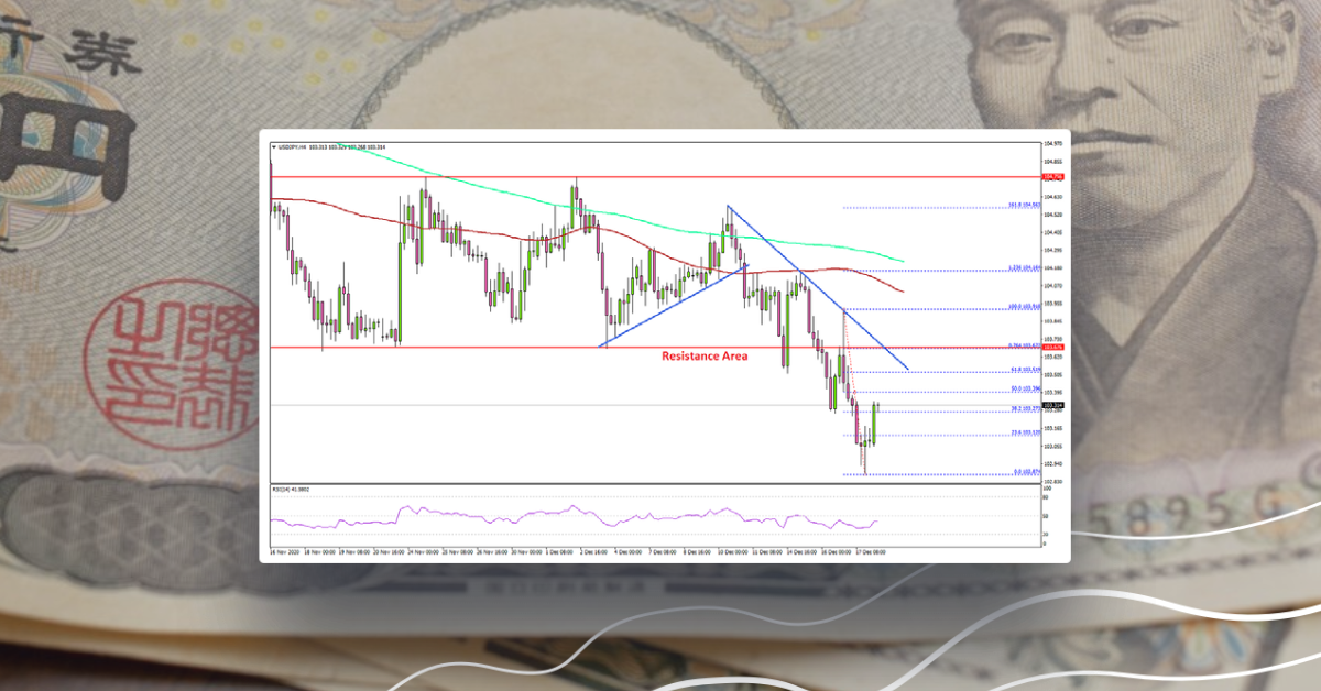 USD/JPY Nosedives Below 103.50, Dollar Weakens Further