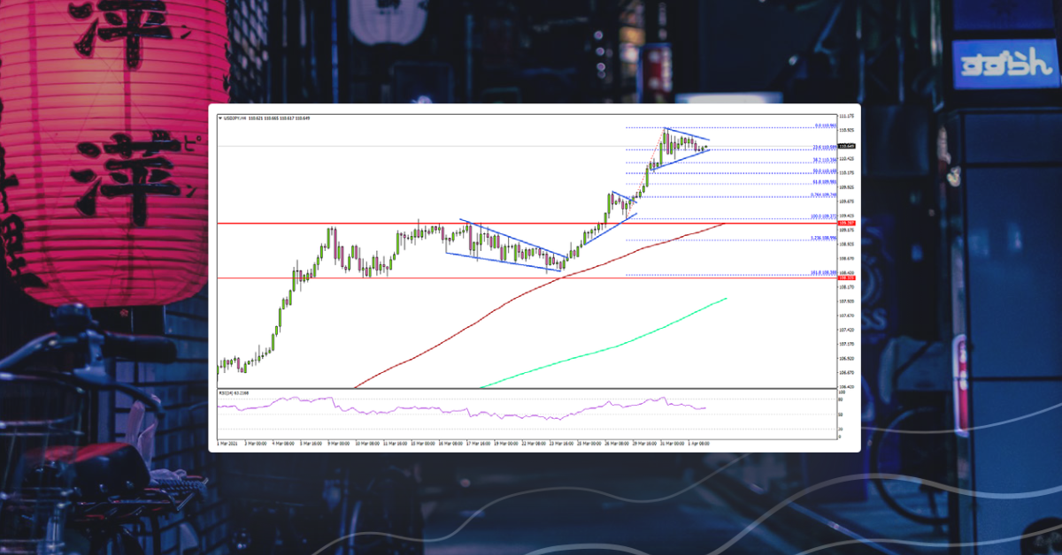 USD/JPY Surges Above 110.00, Dips Turn Attractive