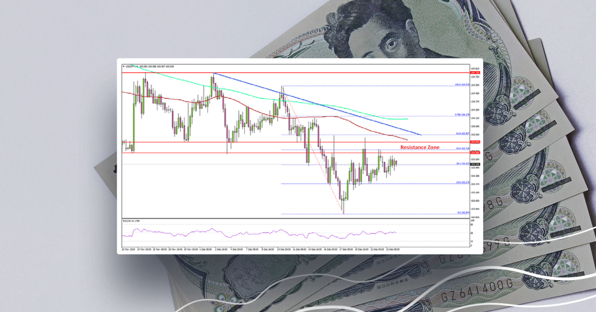 USD/JPY Could Struggle Near 104.00 and 104.20