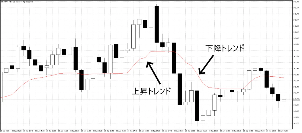 USDJPYチャートで上昇と下降のトレンド方向を示す動的適応移動平均線