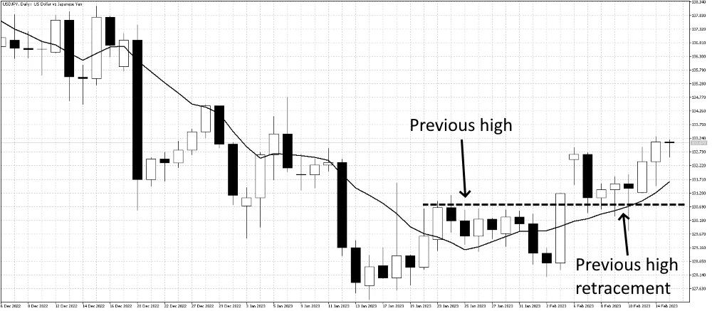 Previous Highs Pullback Example