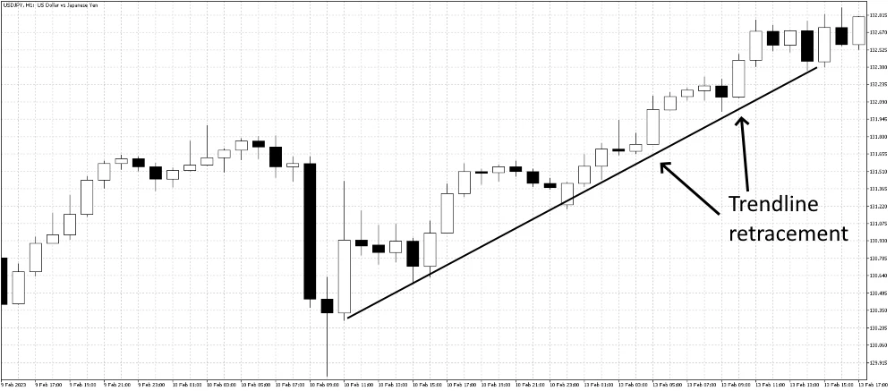 Trend Line Pullback Example