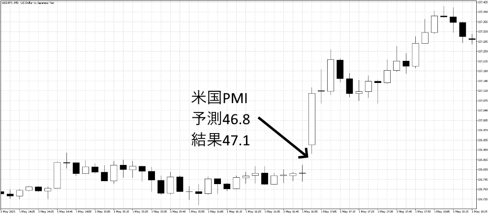 PMI発表に対するドル円の値動きの例