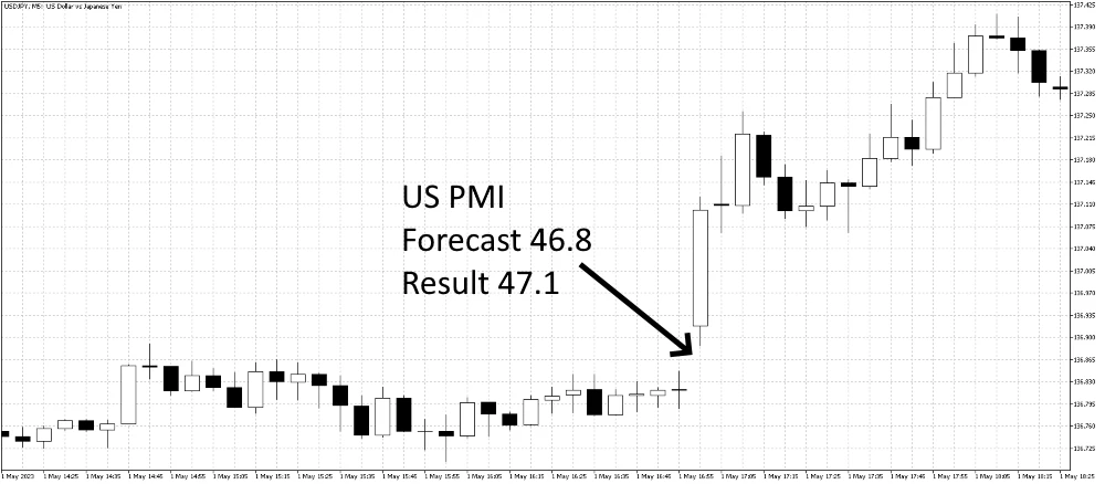 Example of USDJPY movement reacting to PMI data release