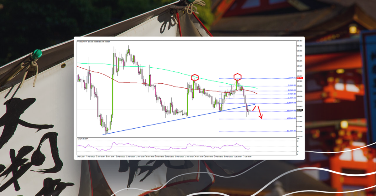 USD/JPY Likely Forming Double Top, EUR/USD Rallies