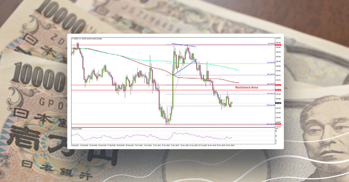 USD/JPY Extends Decline As Yen Gains Strength