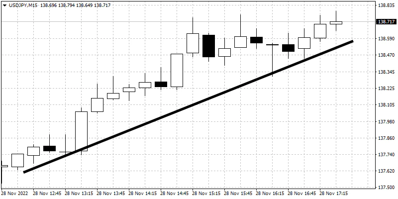 Uptrend line