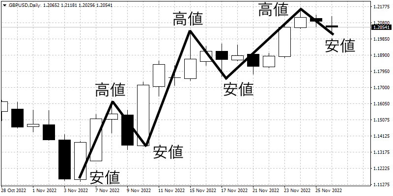 上昇トレンドで高値と安値が切り上がるチャート