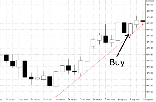 Example of buying near a trendline during an uptrend after price pulls back