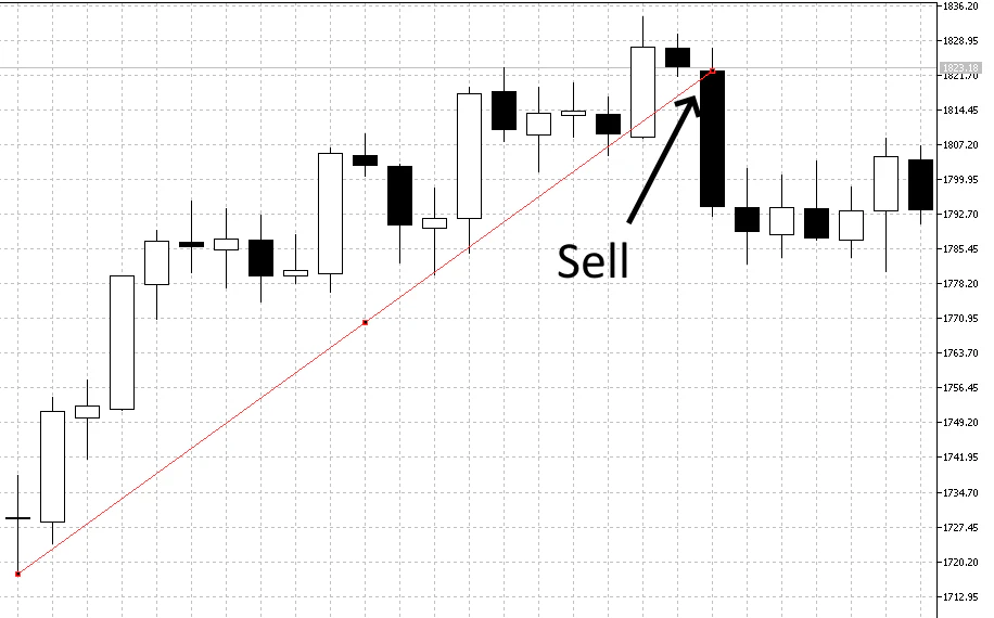 Example of price breaking a trendline, signaling a potential reversal in market direction