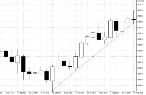 Example of an uptrend with higher lows connected to form a rising trendline