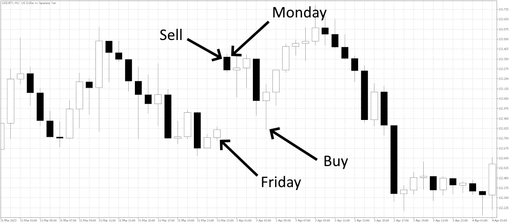 Weekend gap example chart in forex