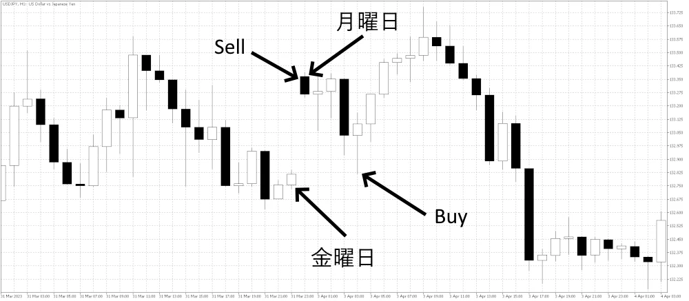 FXにおける週末ギャップの例