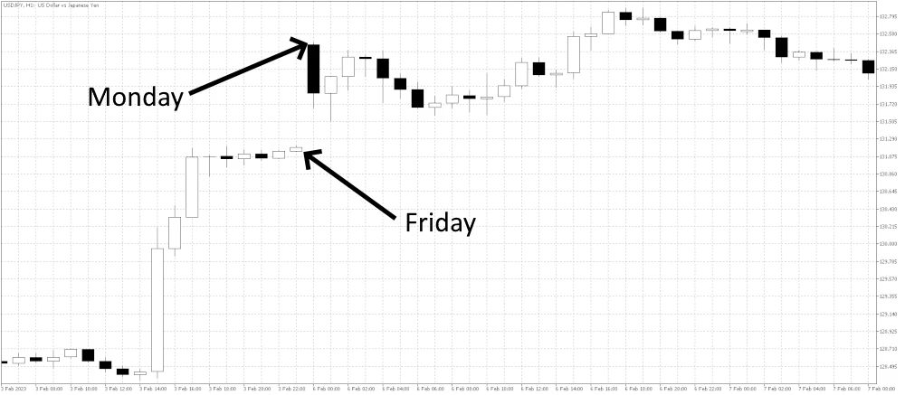 Forex gap that did not close example