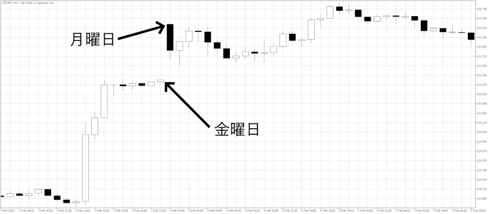 埋まらなかったFXギャップの例