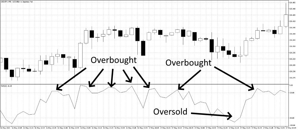 Williams %R overbought and oversold example