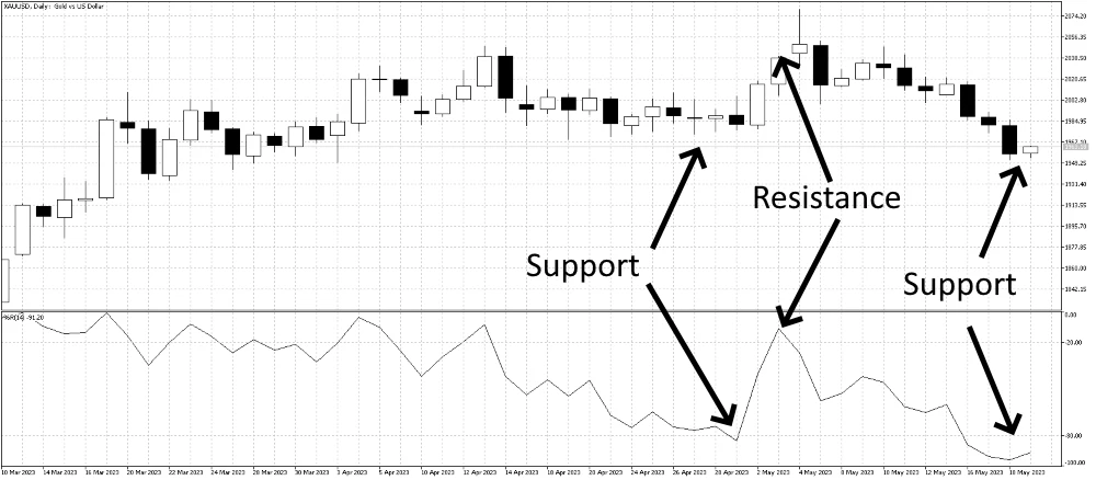 Williams %R support and resistance
