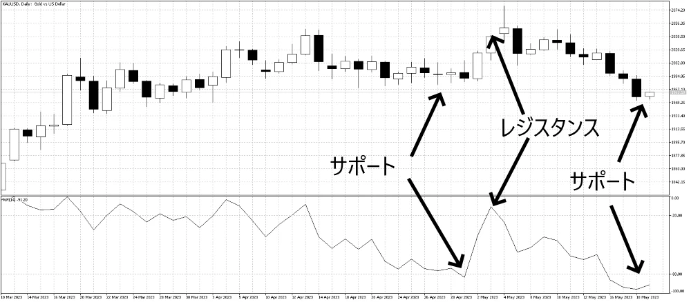 Williams %R サポートとレジスタンス