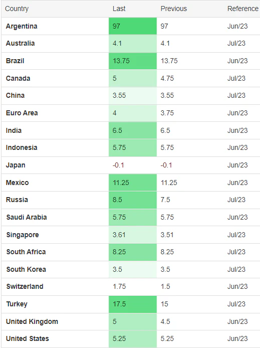 World interest rates