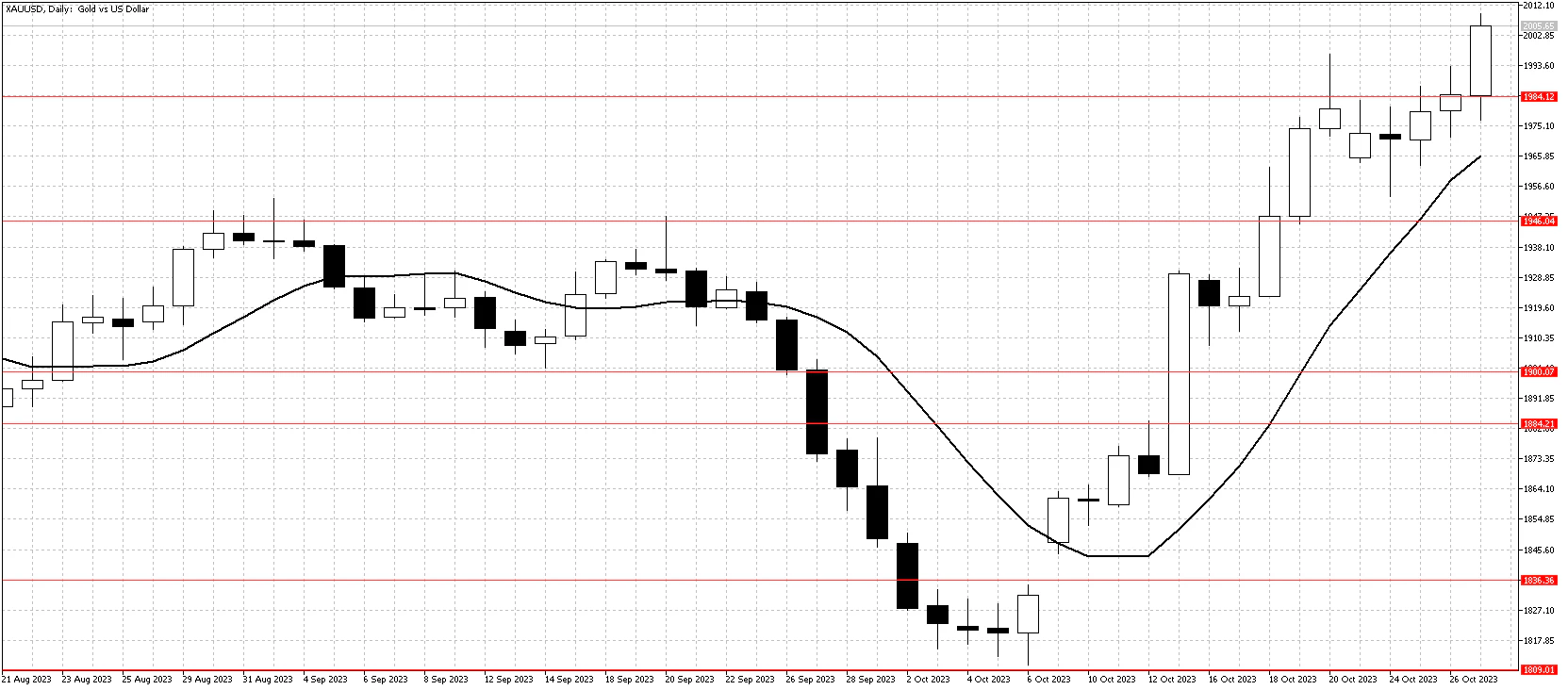 XAUUSDDailyChartOct29