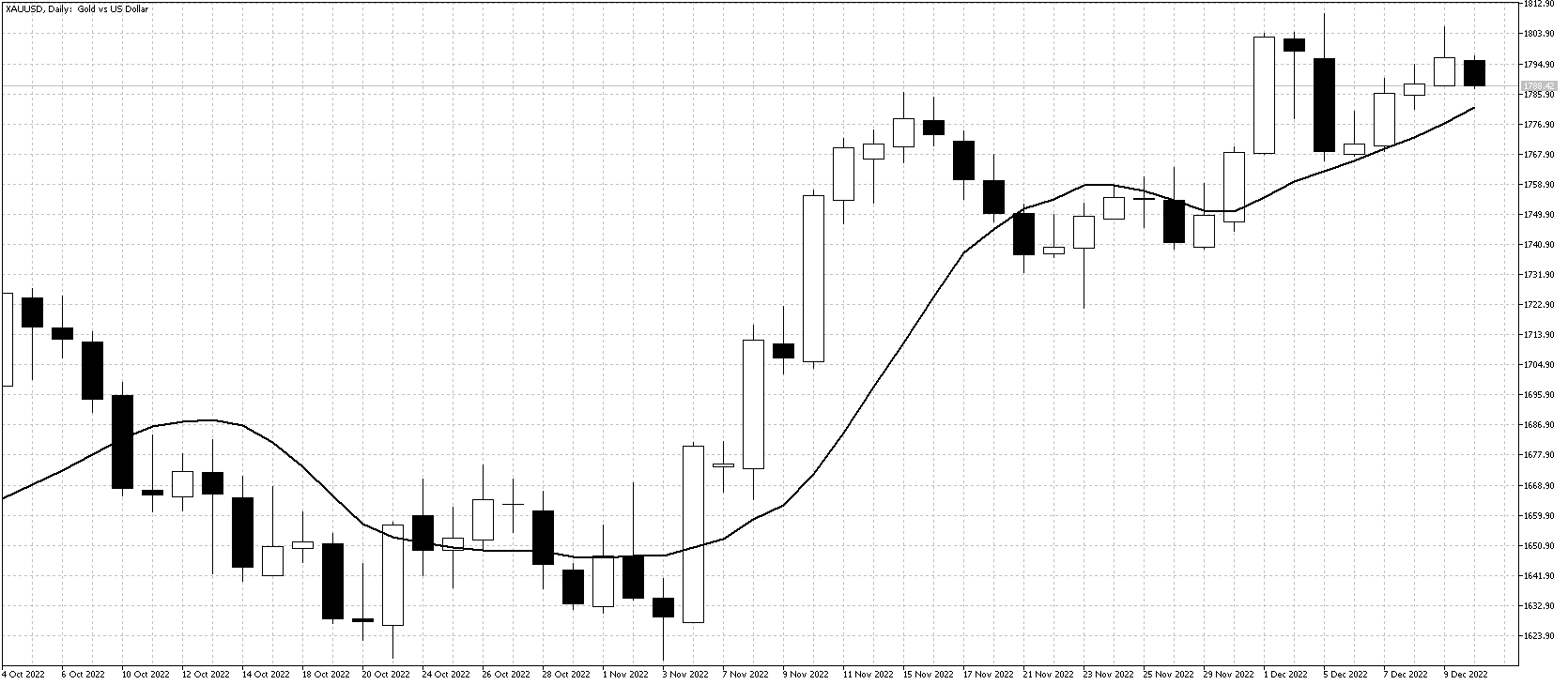 Gold and WTI continue to move in opposite directions