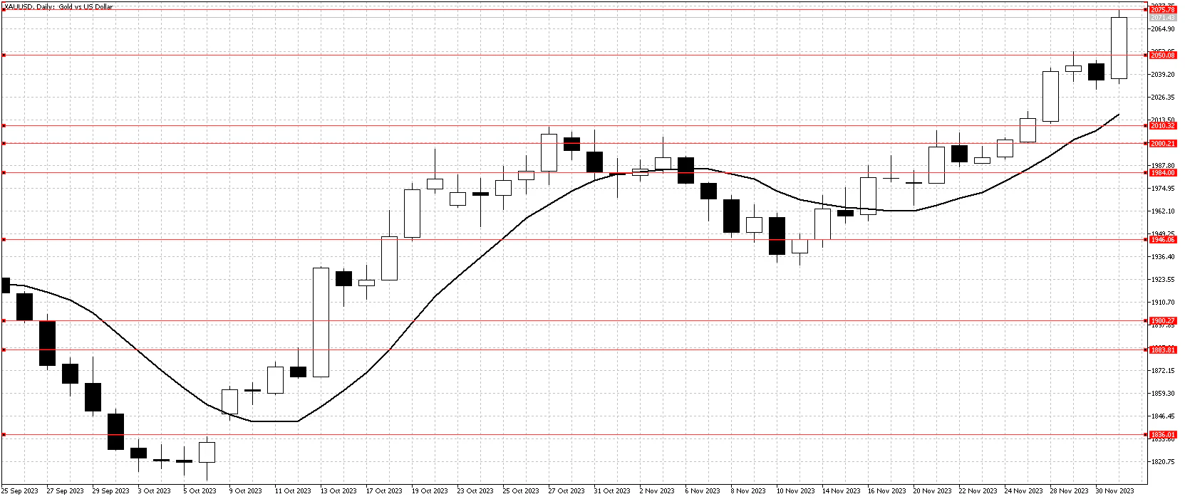 XAUUSDDailyDec3 chart