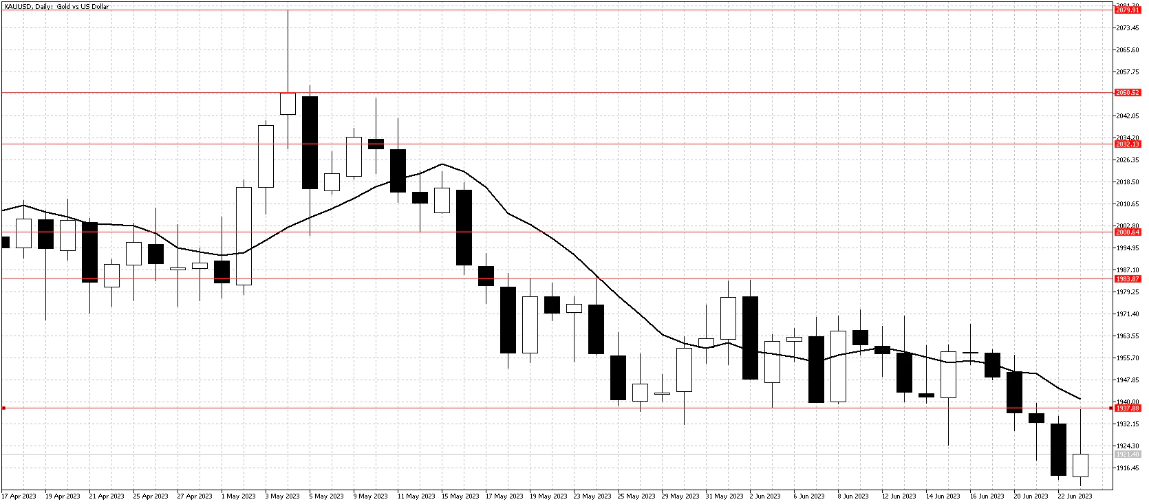 Gold daily chart June 26