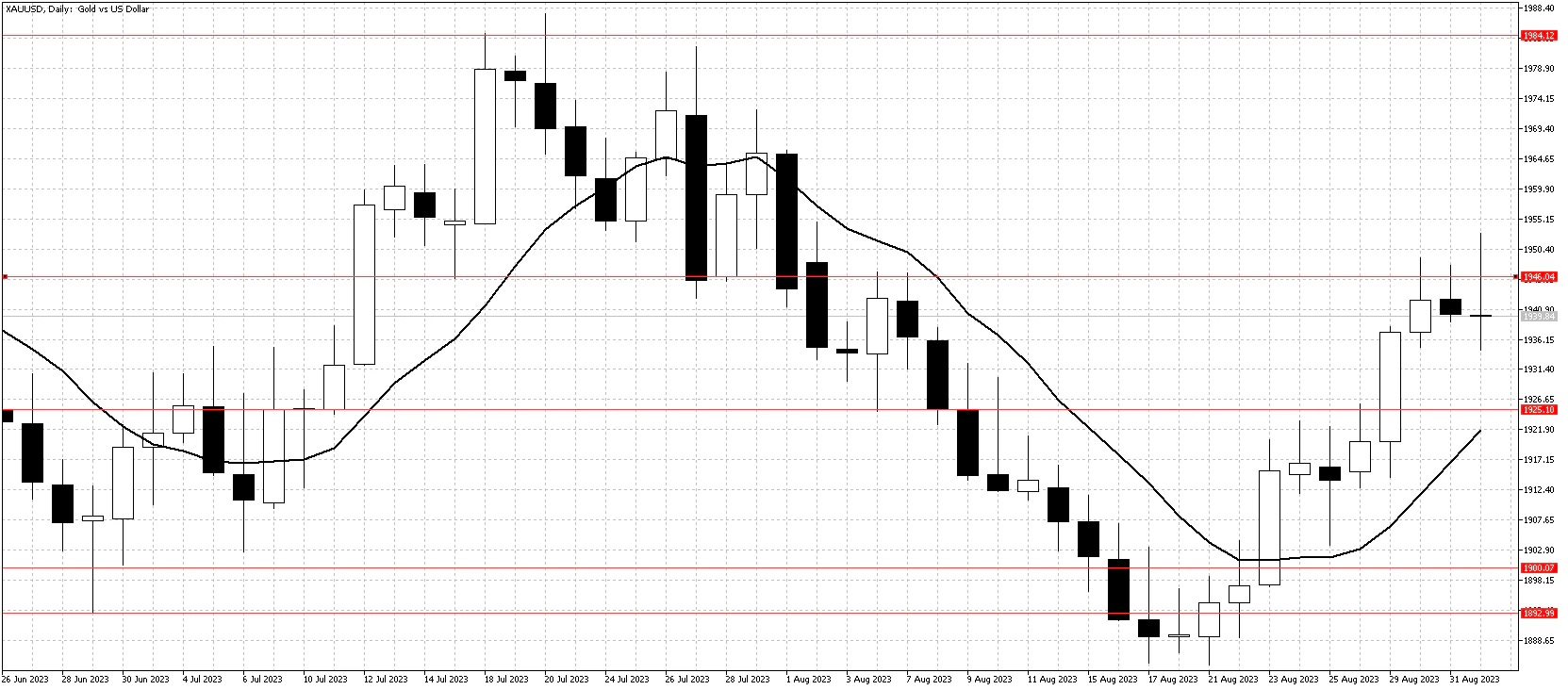 XAUUSDDailySept2 Chart