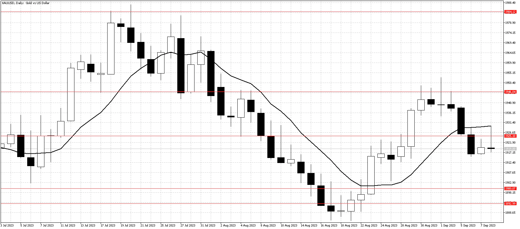 XAUUSDDailySept9Chart