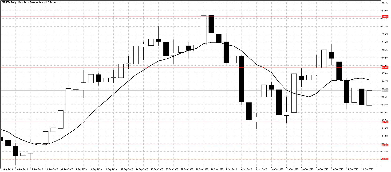 XTIUSDDailyChartOct29