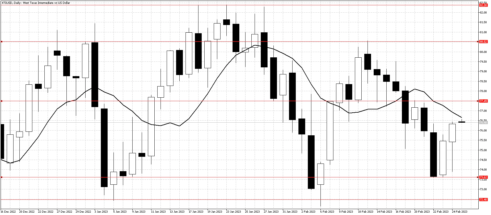 WTIチャート2月27日