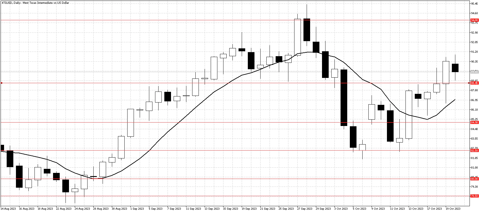XTIUSDDailyOct22 chart