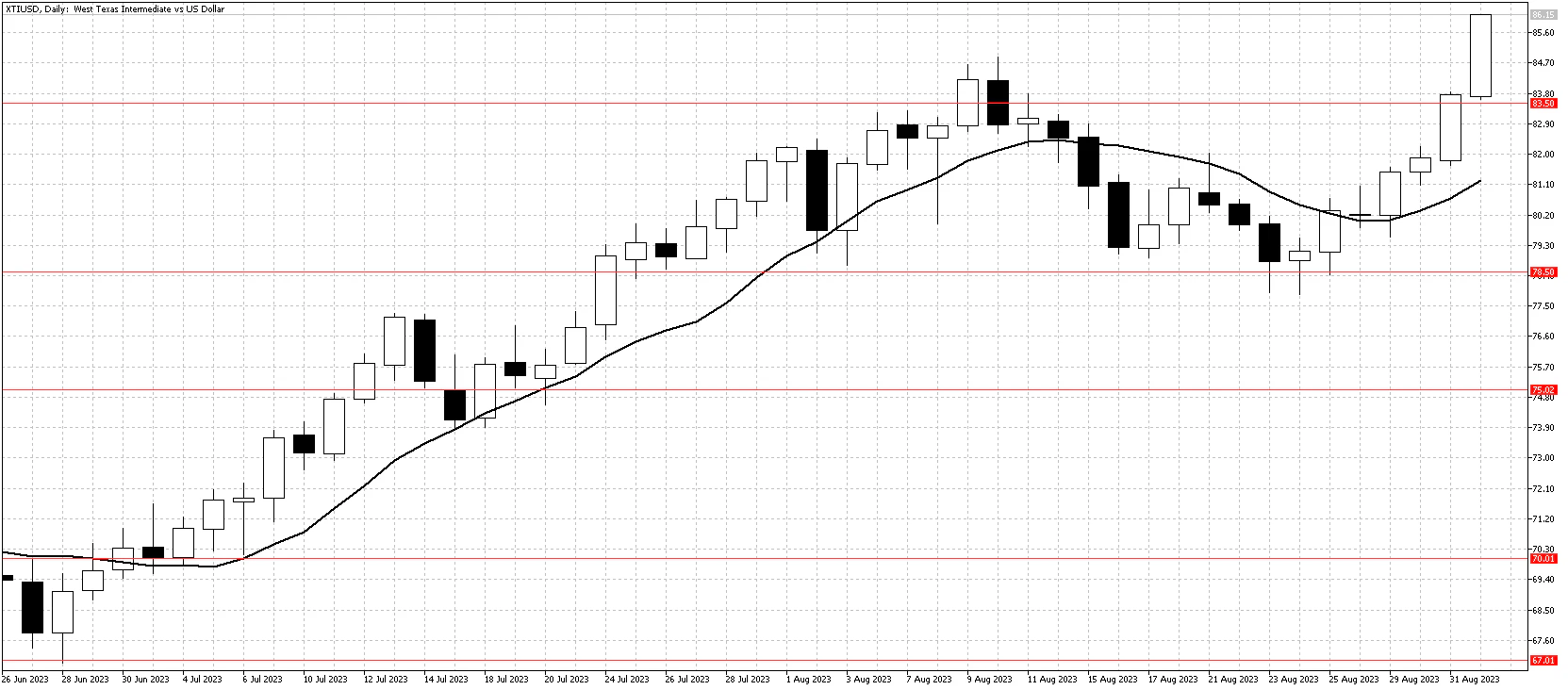 XTIUSDDailySept2 Chart