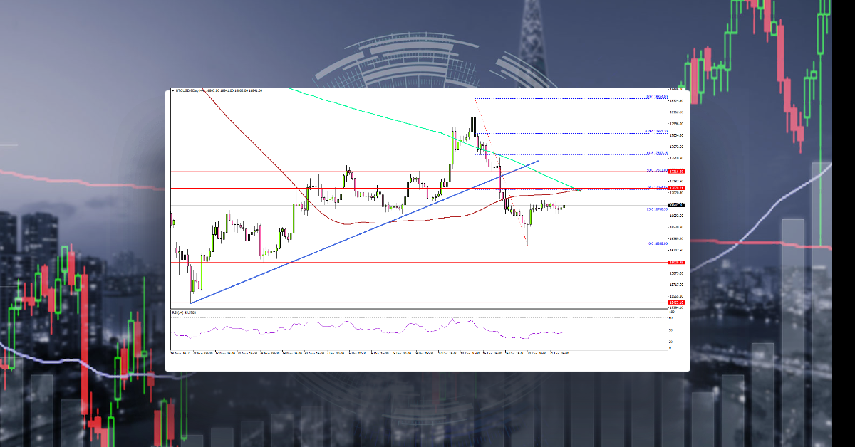 Bitcoin Price Technicals Suggest Fresh Drop To $16K