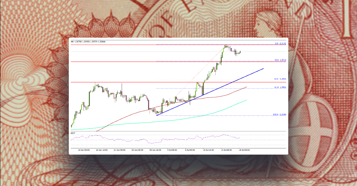 GBP/USD Turns Attractive On Dips, Gold Price Climbs Higher