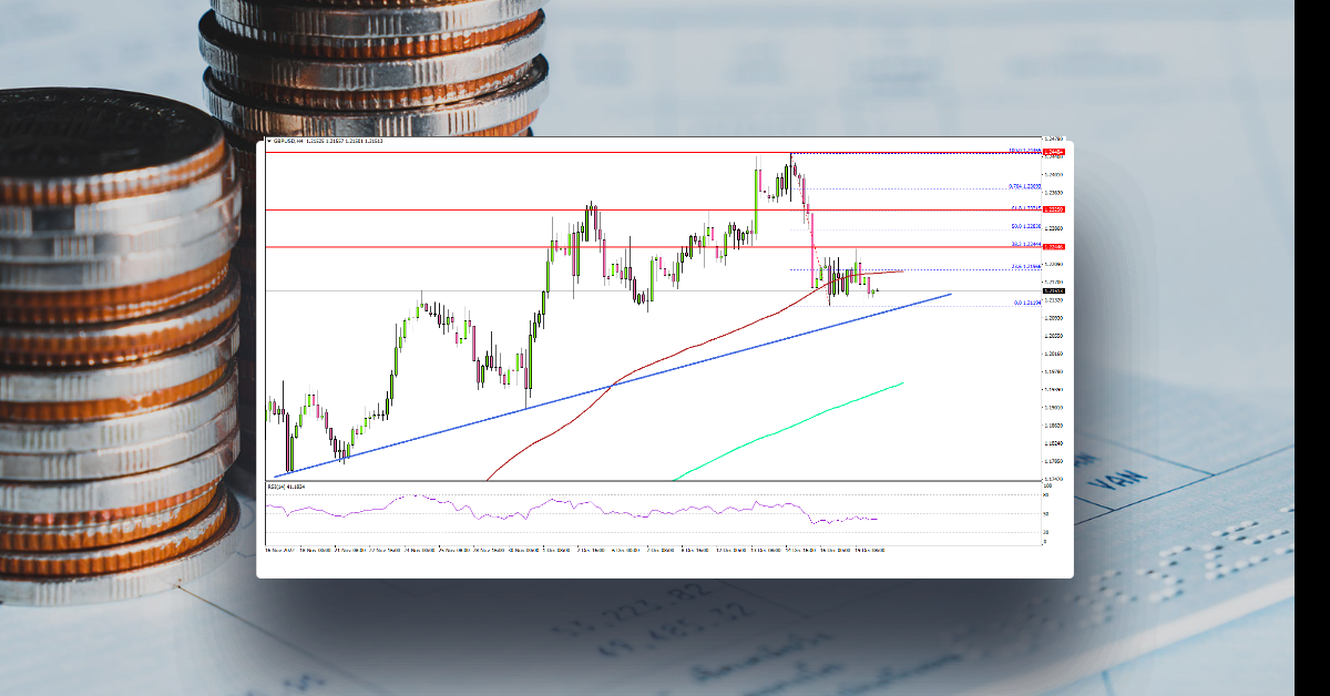 GBP/USD Trims Gains, Why Dips Could Be Limited